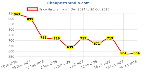 myntra.com Friskers Women Pack Of 2 Solid V-Neck Cotton Tops friskers Price History Graph from 4 Dec 2024 to 20 Oct 2025
