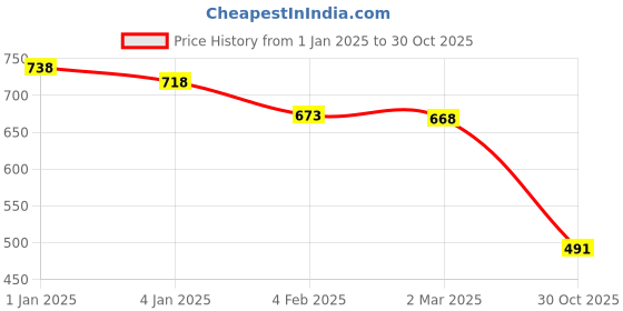 myntra.com Friskers Women Pack Of 2 Tank Tops friskers Price History Graph from 1 Jan 2025 to 30 Oct 2025