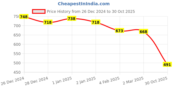 myntra.com Friskers Women Pack Of 2 Tank Tops friskers Price History Graph from 26 Dec 2024 to 30 Oct 2025