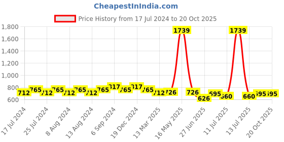 myntra.com Friskers Women Pack Of 2 Tops friskers Price History Graph from 17 Jul 2024 to 19 Oct 2025
