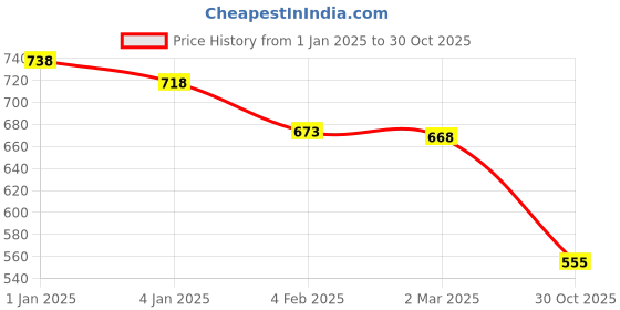 myntra.com Friskers Women Pack Of 2 White & Black Mickey mouse Smily Tank tops friskers Price History Graph from 1 Jan 2025 to 30 Oct 2025