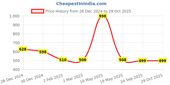 myntra.com Friskers Women Pack Of 2 White & Blue Solid Premium Cotton Tank Tops friskers Price History Graph from 26 Dec 2024 to 29 Oct 2025