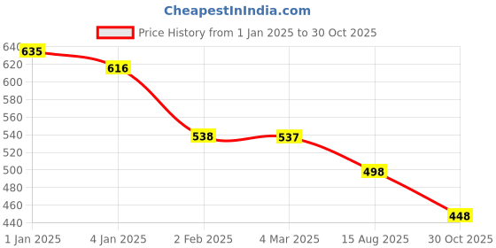 myntra.com Friskers Women Pack Of 2 White & Blue Solid Tank Tops friskers Price History Graph from 1 Jan 2025 to 30 Oct 2025