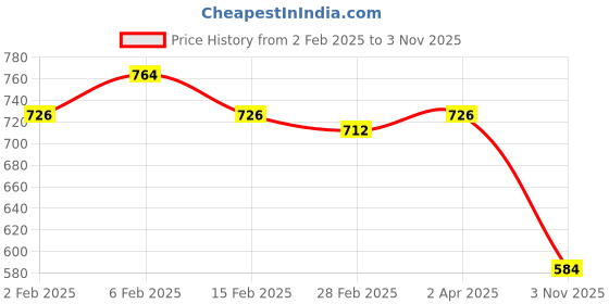 myntra.com Friskers Women Pack Of 2 White & Fluorescent Green Sleeveless Crop Top friskers Price History Graph from 2 Feb 2025 to 3 Nov 2025