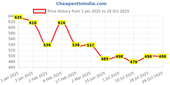 myntra.com Friskers Women Pack of 2 White & Grey Cotton Tank Top friskers Price History Graph from 1 Jan 2025 to 29 Oct 2025