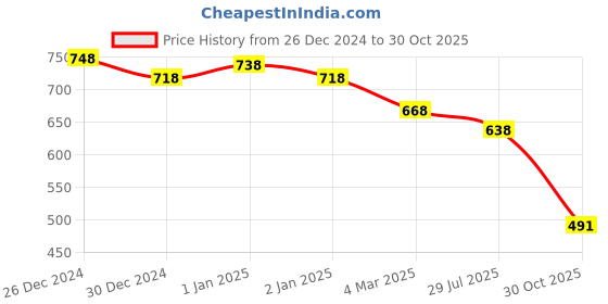 myntra.com Friskers Women Pack Of 2 White & Grey Print Cotton Tank Tops friskers Price History Graph from 26 Dec 2024 to 30 Oct 2025