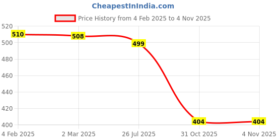 myntra.com Friskers Women Pack Of 2 White & Turquoise Blue Solid Premium Cotton Tank Tops friskers Price History Graph from 4 Feb 2025 to 31 Oct 2025