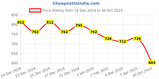myntra.com Friskers Women Pack of 2 White Solid High Neck Cotton Fitted Tops friskers Price History Graph from 19 Dec 2024 to 30 Oct 2025