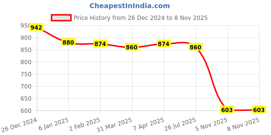 myntra.com Friskers Women Pack of 2 White Solid High Neck Cotton Fitted Tops friskers Price History Graph from 26 Dec 2024 to 8 Nov 2025