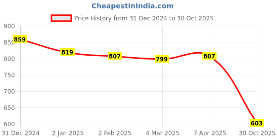 myntra.com Friskers Women Pack of 2 White Solid Round Neck Cotton Fitted Tops friskers Price History Graph from 31 Dec 2024 to 30 Oct 2025