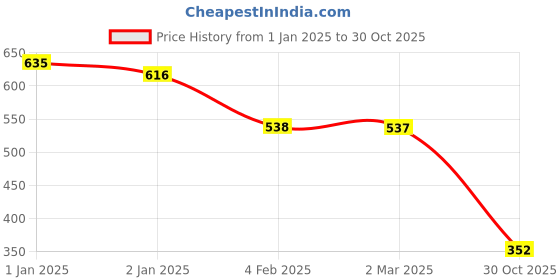 myntra.com Friskers Women Pack Of 2 Yellow & Maroon Solid Tank Tops friskers Price History Graph from 1 Jan 2025 to 30 Oct 2025