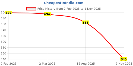 myntra.com Friskers Women Pack of 2 Yellow & Pink Graphic Printed Tank Tops friskers Price History Graph from 2 Feb 2025 to 1 Nov 2025