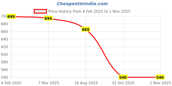 myntra.com Friskers Women Pack of 2 Yellow & Red Printed Tank Tops friskers Price History Graph from 4 Feb 2025 to 1 Nov 2025