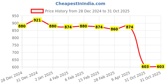 myntra.com Friskers Women Pack of 2 Yellow Ribbed Knitted Fitted Tops friskers Price History Graph from 28 Dec 2024 to 31 Oct 2025