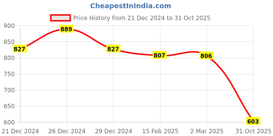 myntra.com Friskers Women Pack Of 2 Yellow Solid Tops friskers Price History Graph from 21 Dec 2024 to 31 Oct 2025