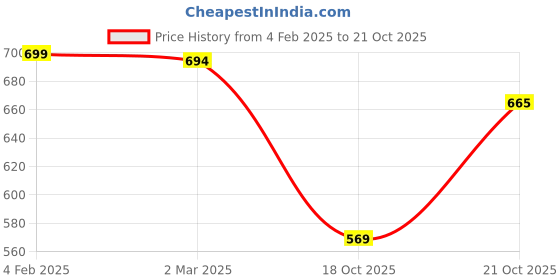 myntra.com Friskers Women Pack of 2Yellow & Pink Printed Tank Top friskers Price History Graph from 4 Feb 2025 to 21 Oct 2025