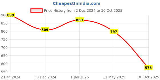 myntra.com Friskers Women Pack of 3 Beige & Mustard Yellow Solid Warm Tank Tops friskers Price History Graph from 2 Dec 2024 to 30 Oct 2025