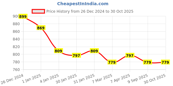 myntra.com Friskers Women Pack of 3 Beige & Navy Blue Tank Tops friskers Price History Graph from 26 Dec 2024 to 29 Oct 2025