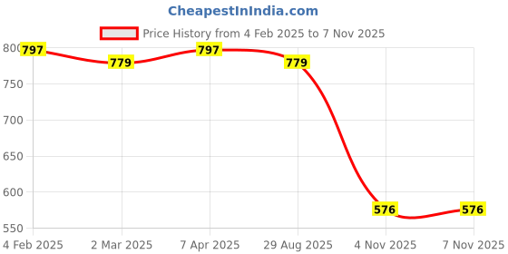 myntra.com Friskers Women Pack Of 3 Cotton Tank Tops friskers Price History Graph from 4 Feb 2025 to 7 Nov 2025