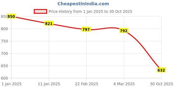 myntra.com Friskers Women Pack Of 3 Cotton Tank Tops friskers Price History Graph from 1 Jan 2025 to 30 Oct 2025