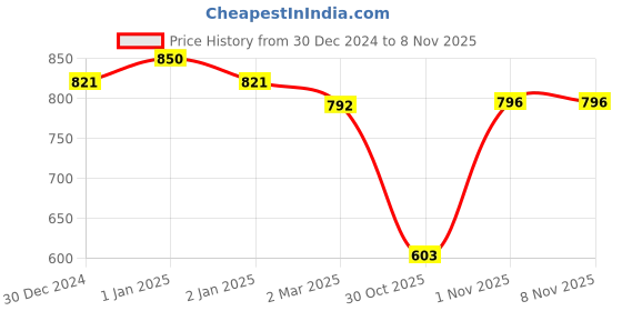 myntra.com Friskers Women Pack Of 3 Cotton Tank Tops friskers Price History Graph from 30 Dec 2024 to 1 Nov 2025