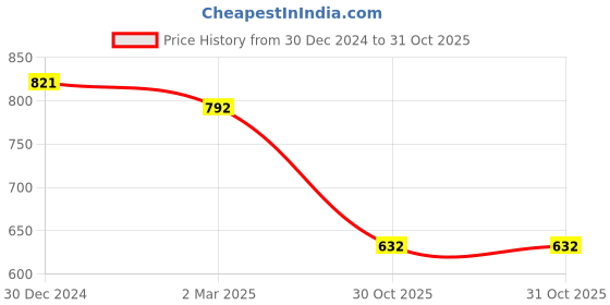 myntra.com Friskers Women Pack Of 3 Cotton Tank Tops friskers Price History Graph from 30 Dec 2024 to 31 Oct 2025