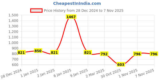 myntra.com Friskers Women Pack Of 3 Cotton Tank Tops friskers Price History Graph from 28 Dec 2024 to 30 Oct 2025