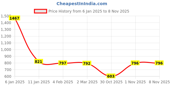 myntra.com Friskers Women Pack Of 3 Cotton Tank Tops friskers Price History Graph from 6 Jan 2025 to 4 Nov 2025