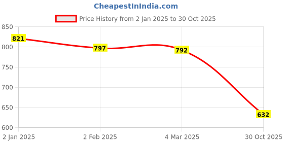 myntra.com Friskers Women Pack Of 3 Cotton Tank Tops friskers Price History Graph from 2 Jan 2025 to 30 Oct 2025