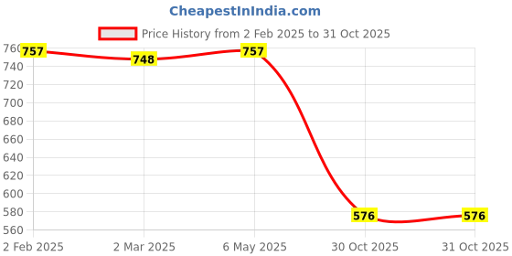 myntra.com Friskers Women Pack Of 3 Multicoloured Solid Tank Tops friskers Price History Graph from 2 Feb 2025 to 31 Oct 2025