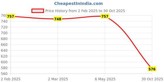 myntra.com Friskers Women Pack Of 3 Multicoloured Solid Tank Tops friskers Price History Graph from 2 Feb 2025 to 30 Oct 2025