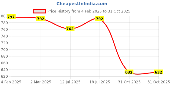 myntra.com Friskers Women Pack Of 3 Multicoloured Solid Tank Tops friskers Price History Graph from 4 Feb 2025 to 31 Oct 2025