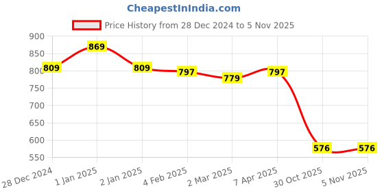 myntra.com Friskers Women Pack of 3 Red & Blue Tank Tops friskers Price History Graph from 28 Dec 2024 to 30 Oct 2025