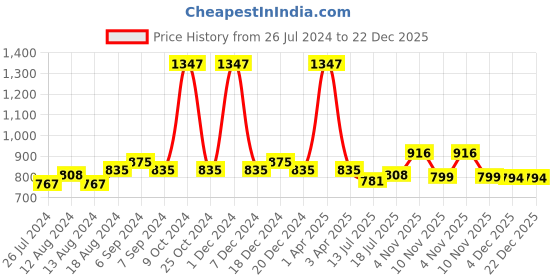 myntra.com Friskers Women Pack Of 3 Solid 180 GSM Cotton Rib Camisoles friskers Price History Graph from 26 Jul 2024 to 22 Dec 2025