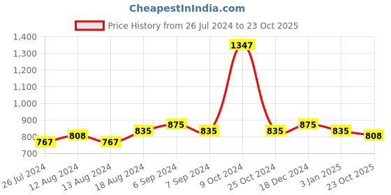 myntra.com Friskers Women Pack Of 3 Solid 180 GSM Cotton Rib Camisoles friskers Price History Graph from 26 Jul 2024 to 23 Oct 2025