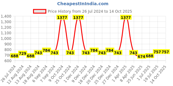 myntra.com Friskers Women Pack Of 3 Solid Camisoles E-01-02-03-S friskers Price History Graph from 26 Jul 2024 to 14 Oct 2025