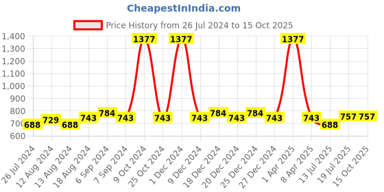 myntra.com Friskers Women Pack Of 3 Solid Camisoles E-01-02-05-S friskers Price History Graph from 26 Jul 2024 to 14 Oct 2025