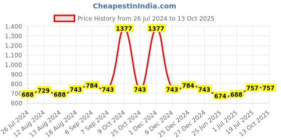 myntra.com Friskers Women Pack Of 3 Solid Camisoles E-01-02-06-S friskers Price History Graph from 26 Jul 2024 to 13 Oct 2025