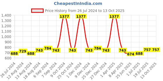 myntra.com Friskers Women Pack Of 3 Solid Camisoles E-02-03-04-S friskers Price History Graph from 26 Jul 2024 to 13 Oct 2025
