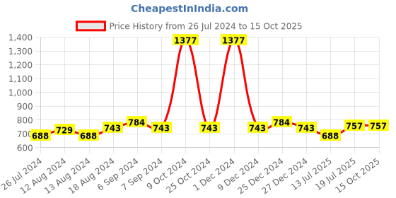 myntra.com Friskers Women Pack Of 3 Solid Camisoles E-03-04-05-S friskers Price History Graph from 26 Jul 2024 to 15 Oct 2025