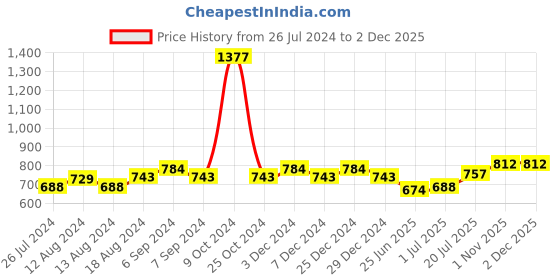 myntra.com Friskers Women Pack Of 3 Solid Camisoles E-03-04-06 friskers Price History Graph from 26 Jul 2024 to 1 Dec 2025