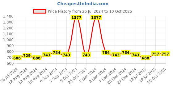 myntra.com Friskers Women Pack Of 3 Solid Camisoles E-04-05-06-S friskers Price History Graph from 26 Jul 2024 to 10 Oct 2025