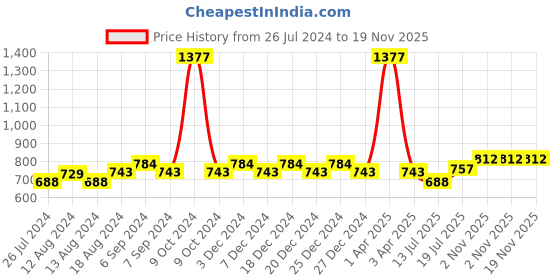 myntra.com Friskers Women Pack Of 3 Solid Camisoles E-05-06-07 friskers Price History Graph from 26 Jul 2024 to 19 Nov 2025