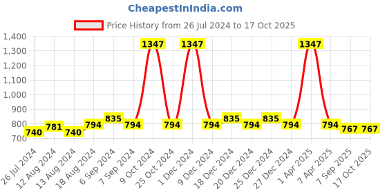 myntra.com Friskers Women Pack Of 3 Solid Camisoles H-01-02-03-S friskers Price History Graph from 26 Jul 2024 to 15 Oct 2025