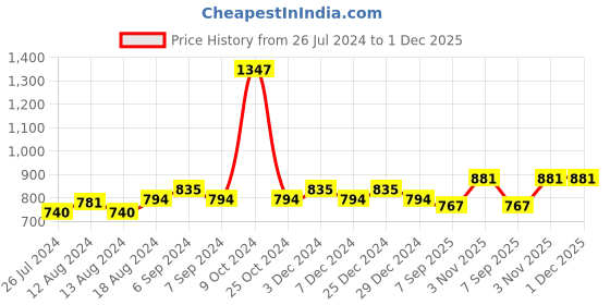 myntra.com Friskers Women Pack Of 3 Solid Camisoles H-01-02-04-S friskers Price History Graph from 26 Jul 2024 to 30 Nov 2025