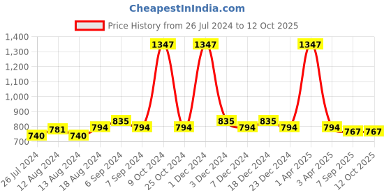 myntra.com Friskers Women Pack Of 3 Solid Camisoles H-01-02-06-S friskers Price History Graph from 26 Jul 2024 to 12 Oct 2025