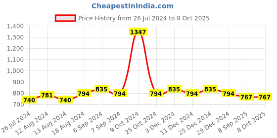 myntra.com Friskers Women Pack Of 3 Solid Camisoles H-01-02-07 friskers Price History Graph from 26 Jul 2024 to 4 Oct 2025