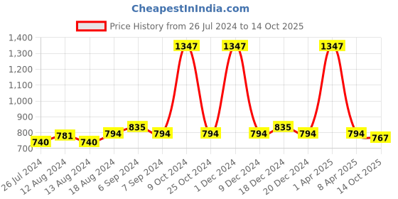 myntra.com Friskers Women Pack Of 3 Solid Camisoles H-02-03-05-S friskers Price History Graph from 26 Jul 2024 to 14 Oct 2025