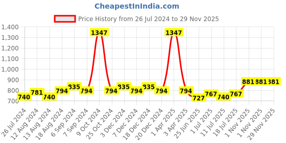 myntra.com Friskers Women Pack Of 3 Solid Camisoles H-02-03-06-S friskers Price History Graph from 26 Jul 2024 to 29 Nov 2025