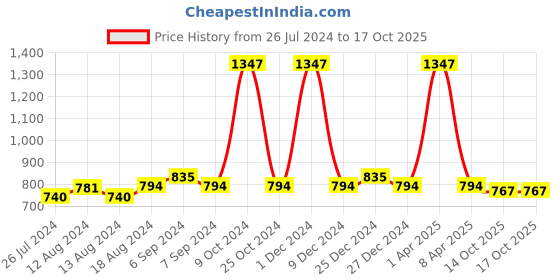 myntra.com Friskers Women Pack Of 3 Solid Camisoles H-03-04-05-S friskers Price History Graph from 26 Jul 2024 to 14 Oct 2025